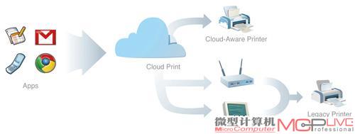 云打印解决方案以基于云计算网络服务(如电子邮件)为核心