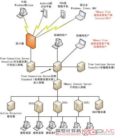 VMware View 5体系结构