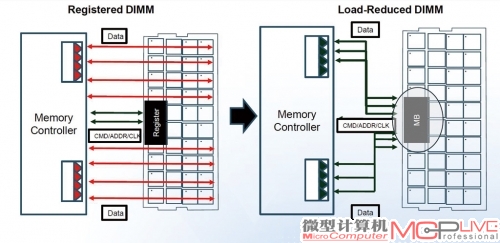 LRDIMM内存工作原理，你能看到它和传统内存大不同是颗粒和内存控制器之间通过一颗缓冲芯片通信。