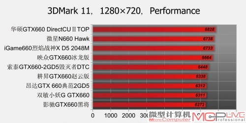 GeForce GTX 660性能排位赛