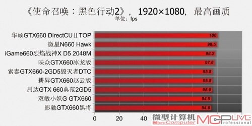 GeForce GTX 660性能排位赛