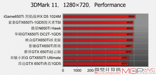 GeForce GTX 650Ti性能排位赛