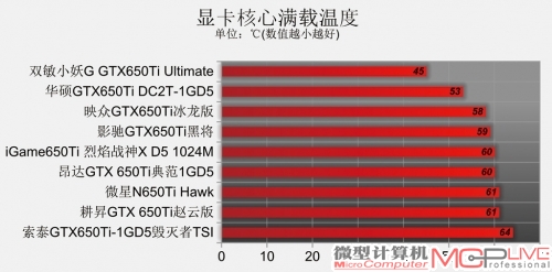 GeForce GTX 650Ti性能排位赛