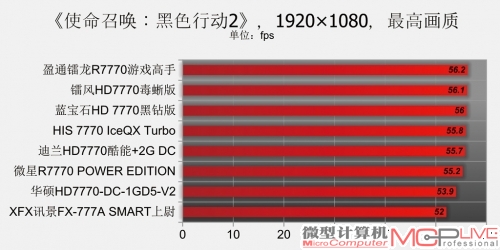 Radeon HD 7770性能排位赛
