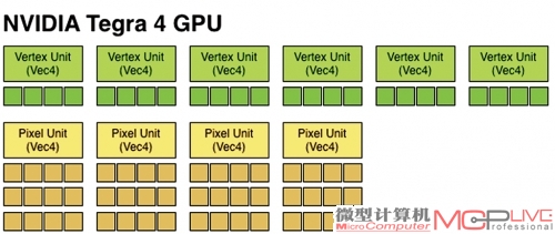 NVIDIA Tegra 4内含的GeForce ULP架构图。
