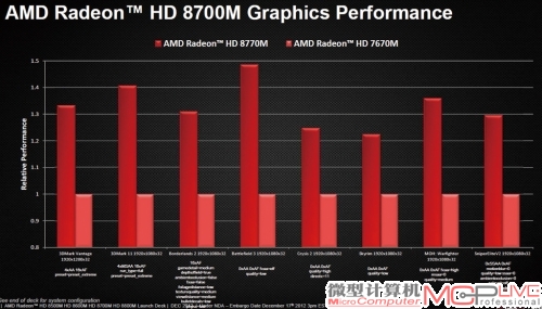 从各种渠道流出的AMD的官方数据来看，Radeon HD 8770M的性能提升为Radeon HD 7670M的1.3倍以上。