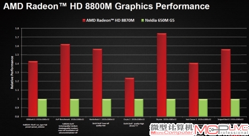 相比GTX 650M，Radeon HD 8870M的性能优势也较为明显(未经具体测试，此为泄露资料)。