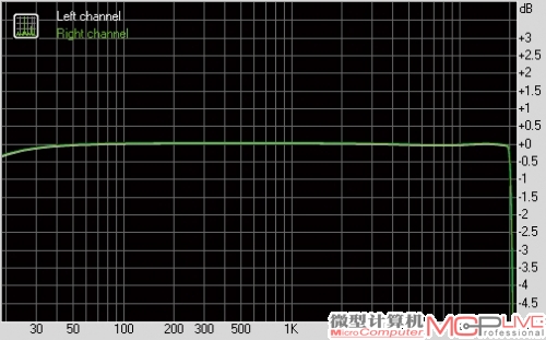 uroHi-Fi智能天籁系统在16bit/44kHz采样率下的频响曲线平滑，没有明显变形，得到了RMAA“Excellent（极佳）”的评价。