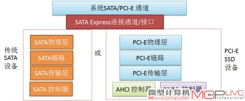 图4：SATA Express设备的物理架构也相对较为简单，注意控制器是集成在设备端，分为AHCI和NVMe两种方式。