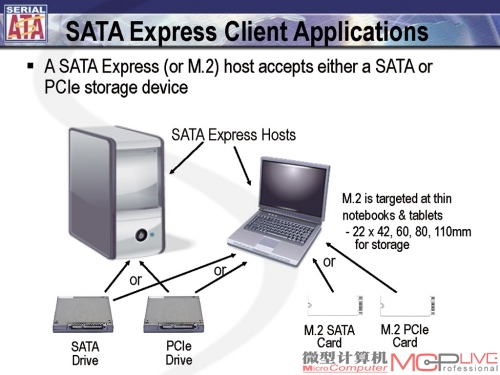 图6：借由SATA Express接口，各种形态的设备将被有机整合在一起。