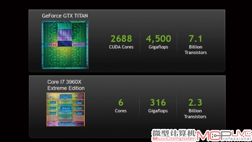 NVIDIA给出的GTX Titan和英特尔Core i7 3960X处理器的计算能力的对比