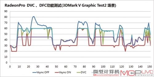 图8：普通垂直同步、DVC、DFC功能在3DMark Vantage 7 Graphic Test2场景中的表现
