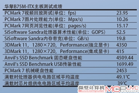 华擎B75M-ITX主板测试成绩