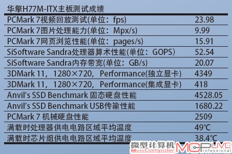 华擎H77M-ITX主板测试成绩