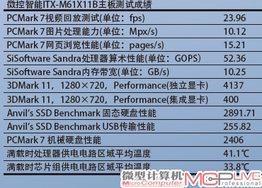 微控智能ITX-M61X11B主板测试成绩