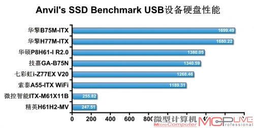 8款主流Mini-ITX主板横向测试