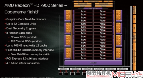 图1：Radeon HD 7970核心架构图，GCN架构进一步提升了AMD显卡在通用计算上的性能表现。