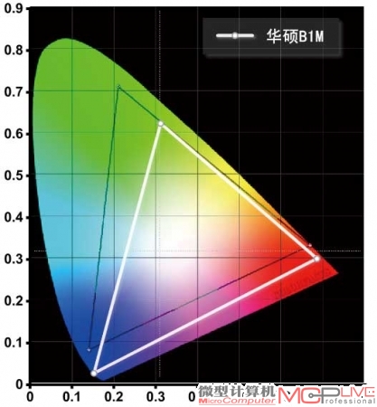 华硕B1M的NTSC色域范围为87%