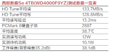 西部数据Se 4TB(WD4000F9YZ)测试数据一览表
