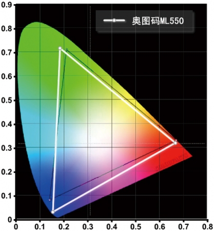 ML550的NTSC色域范围为108%