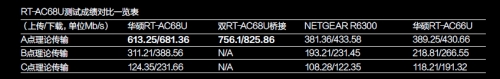 RT-AC68U测试成绩对比一览表