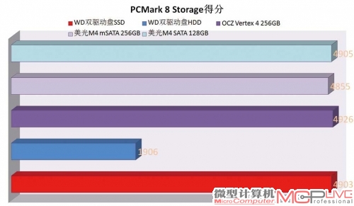在PCMark8 Storage测试中，Black2的SSD部分性能并不比常见的性能级SSD差。而Black2的国外售价299美元，可用容量1120GB，对比各性能级SSD，它的容价比优势还是很明显的。