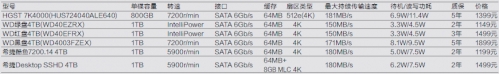 各品牌主要市售4TB硬盘规格对比表