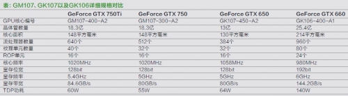 表：GM107、GK107以及GK106详细规格对比