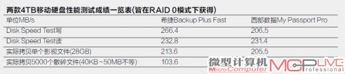 两款4TB移动硬盘性能测试成绩一览表(皆在RAID 0模式下获得)