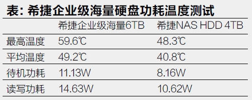 表：希捷企业级海量硬盘功耗温度测试