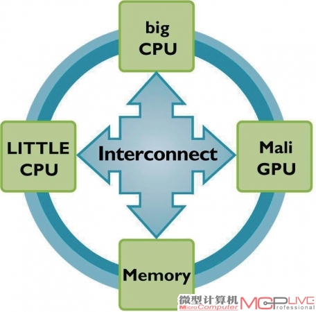 ARM全新的big.LITTLE技术可以根据需求调用大核心或者小核心，AMR未来的计划是根据需求不同只调用CPU、GPU核心参与计算。