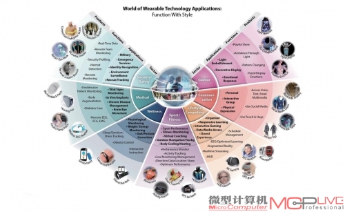 根据不同的功能和用途，可穿戴设备已经进入各个细分市场。